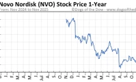 nvo stock: What's the Buzz?