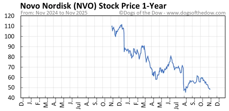 nvo stock: What's the Buzz?